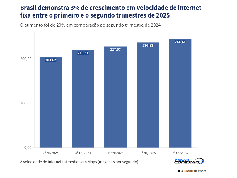 Ranking Internet Banda Larga Gráfico